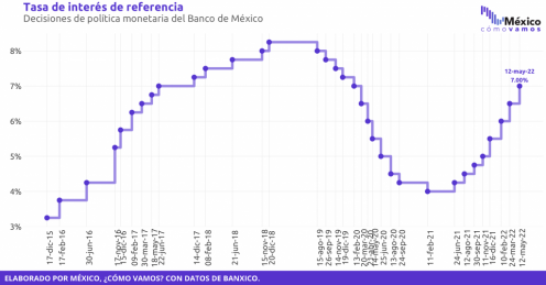 tasa de interés 2022